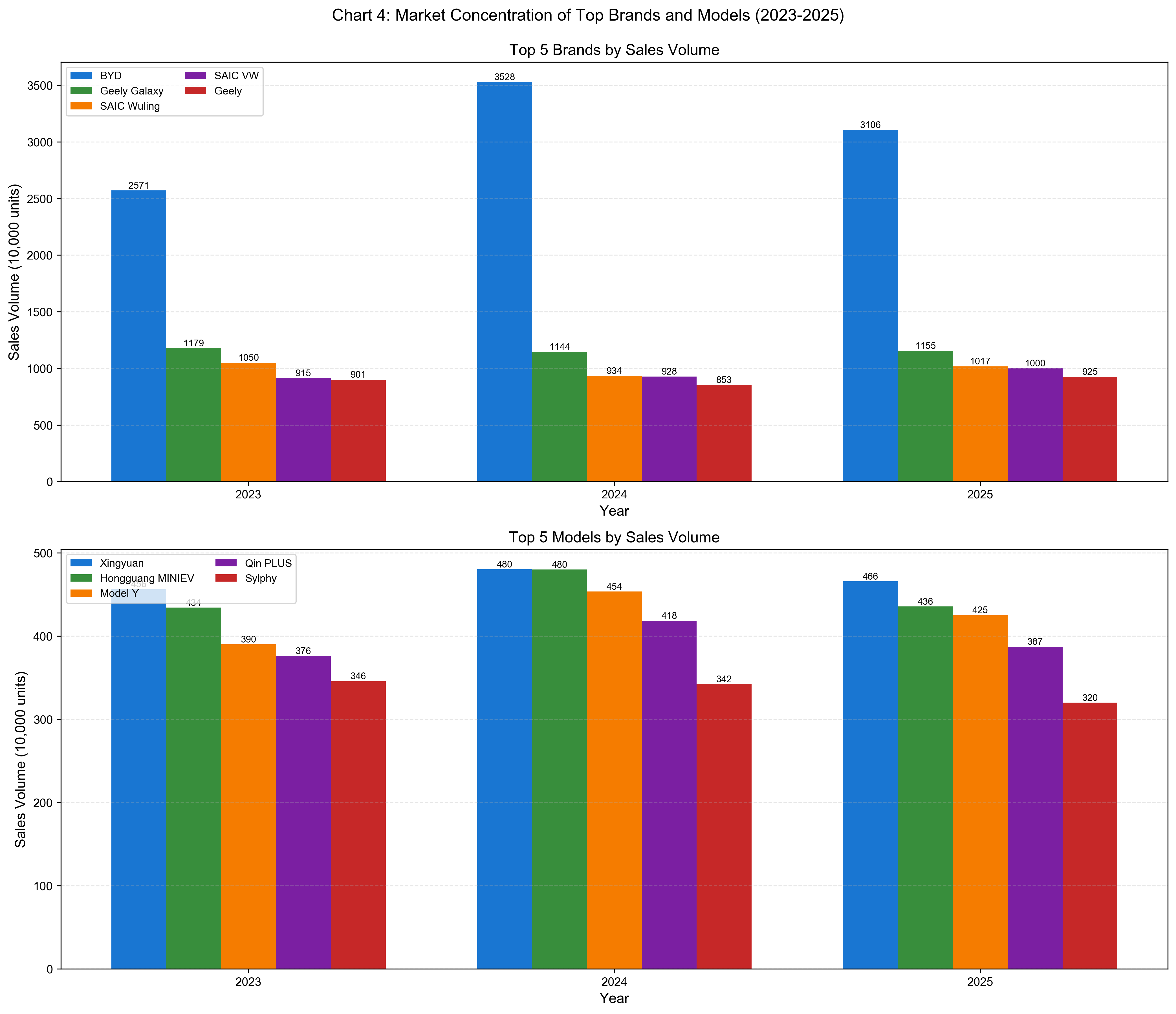 Market Concentration of Top Brands and Models in China (2023–2025) Market concentration of top NEV brands and models in China, 2023–2025