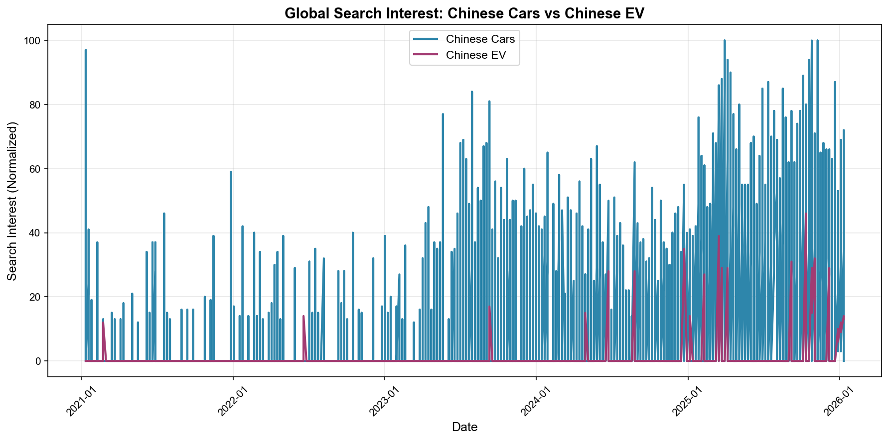 Search interest trend for Chinese electric vehicles across overseas markets from 2021 to 2026 based on Google Trends