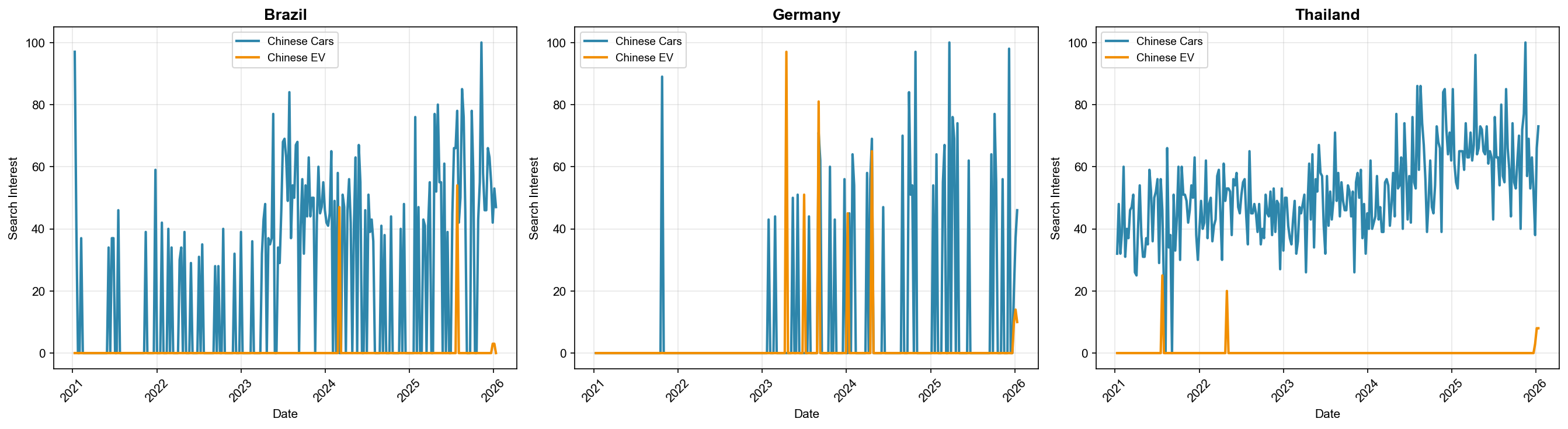 Country-level comparison of overseas search interest for Chinese automobiles over time