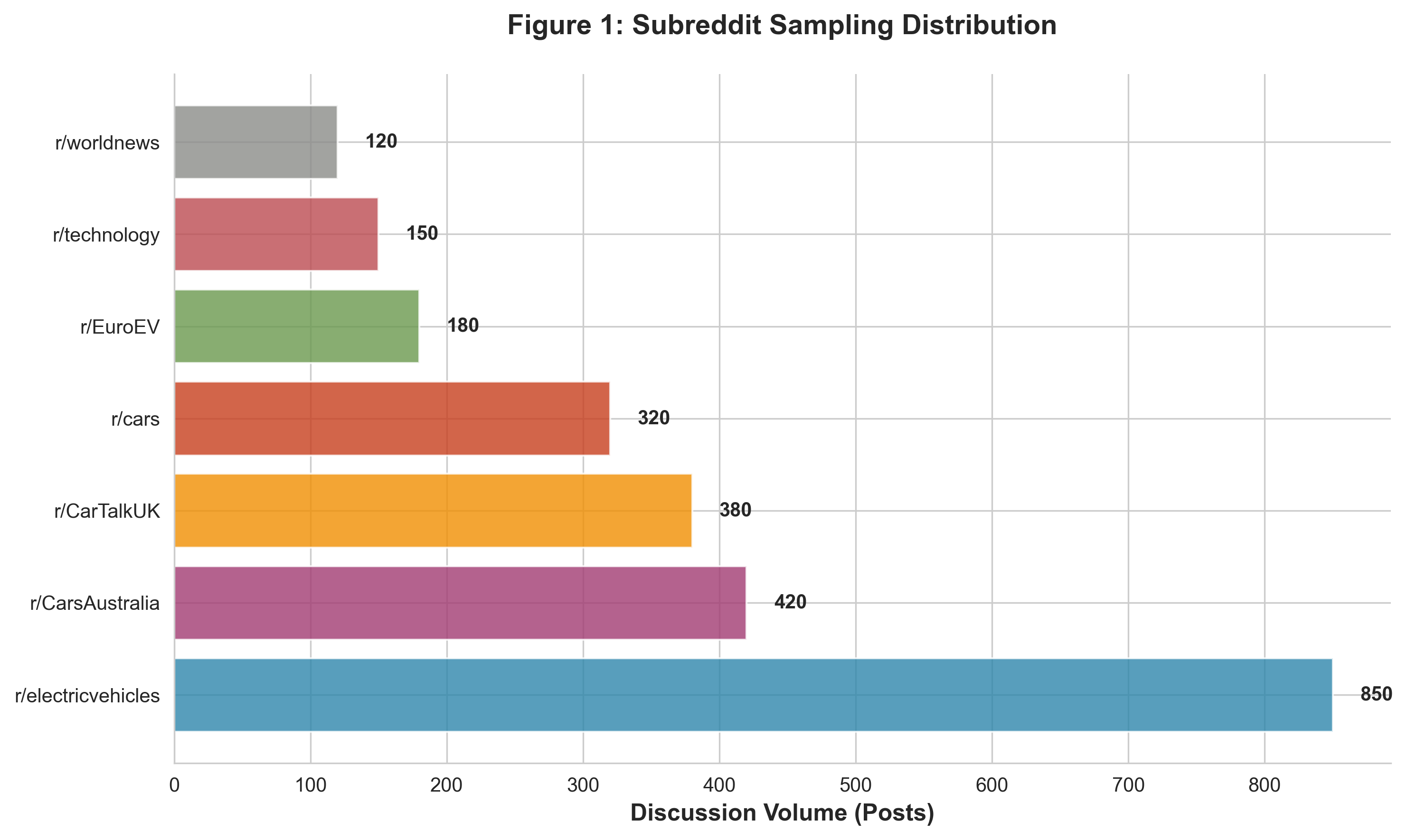 Subreddit Sampling Distribution for Chinese Automotive Perception Study Distribution of Reddit discussion samples across EV, automotive, and technology subreddits