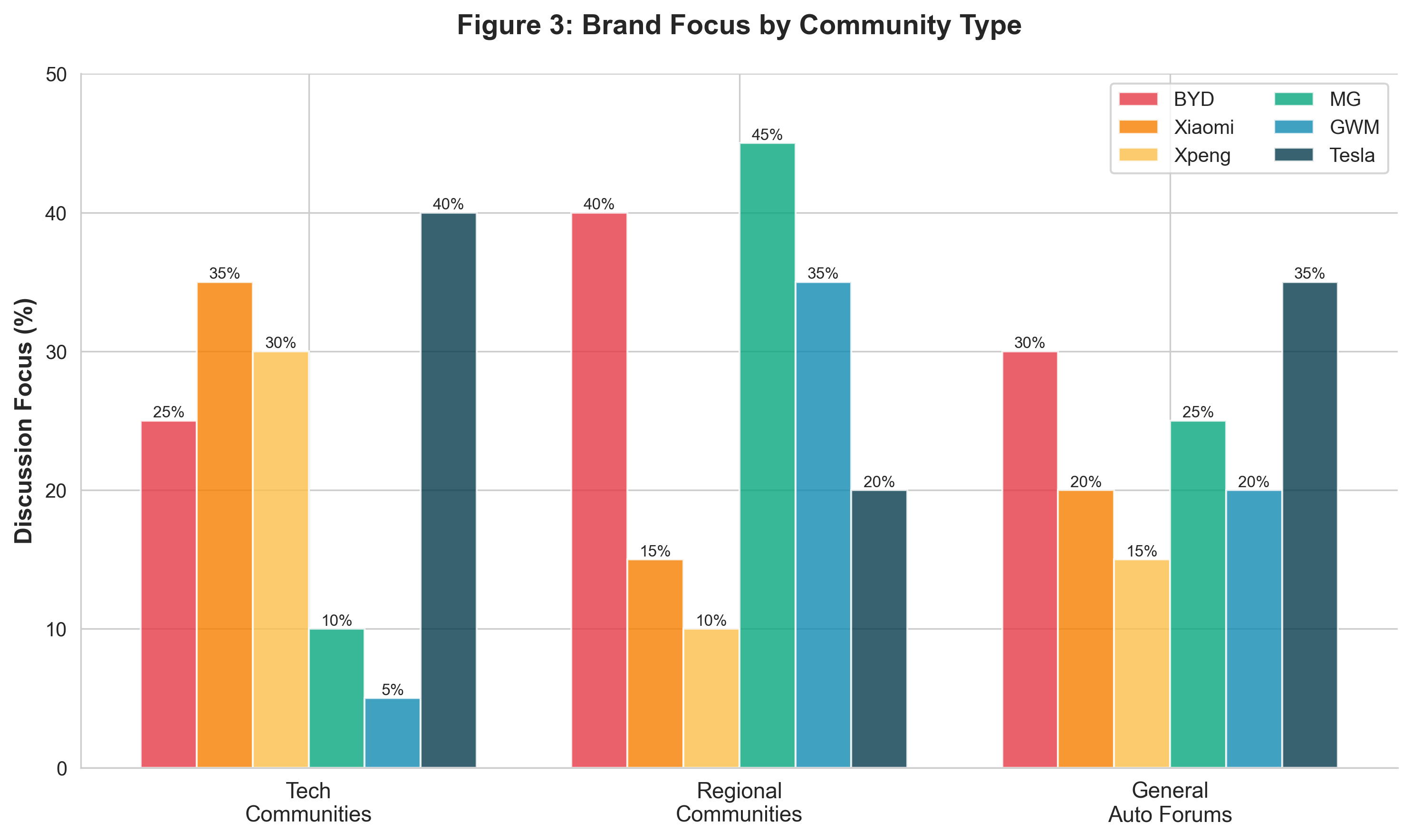 Brand Focus by Community Type Discussion focus of Chinese automotive brands across technology, regional, and general auto communities
